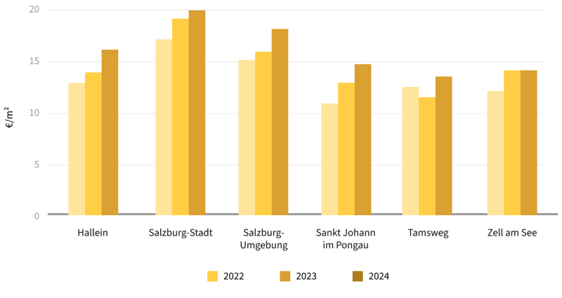 Diagramm_Entwicklung der Mietpreise Salzburg